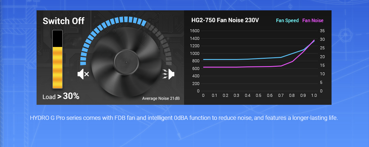 FSP HYDRO G PRO 1000W 80+ Gold Full Modular with 0% Fan Silent Mode - HG2-1000