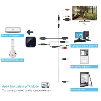 Bluetooth V4.1 Transmitter And Receiver,2 In 1 Wireless Audio Adapter With Optical Toslink/SPDIF And 3.5mm Stereo Output Support APT-X Low Latency 2 Devices Pair At Once For Home Or Car Sound System - Intl July 2018 - 4 Bluetooth V4.1 Transmitter and Receiver,2 in 1 Wireless Audio Adapter with Optical Toslink/SPDIF and 3.5mm Stereo Output Support APT-X Low Latency 2 Devices Pair At Once For Home or Car Sound System - intl - 4
