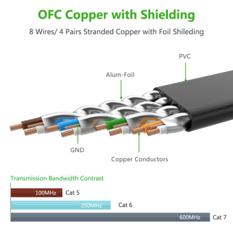 UGREEN Super High Speed RJ45 STP CAT 7 Flat Gigabit EthernetNetwork Cable (15m) June 2018 - 2 UGREEN Super High Speed RJ45 STP CAT 7 Flat Gigabit EthernetNetwork Cable (15m) - 2