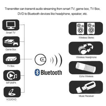 Wireless Audio Transmitter Optical Fiber Transmission Bluetooth 4.0 Music Transmitter Optical Fiber Coaxial 3.5mm AUX-in Input For PS4 TV - Intl June 2018 - 2 Wireless Audio Transmitter Optical Fiber Transmission Bluetooth 4.0 Music Transmitter Optical fiber Coaxial 3.5mm AUX-in Input for PS4 TV - intl - 2