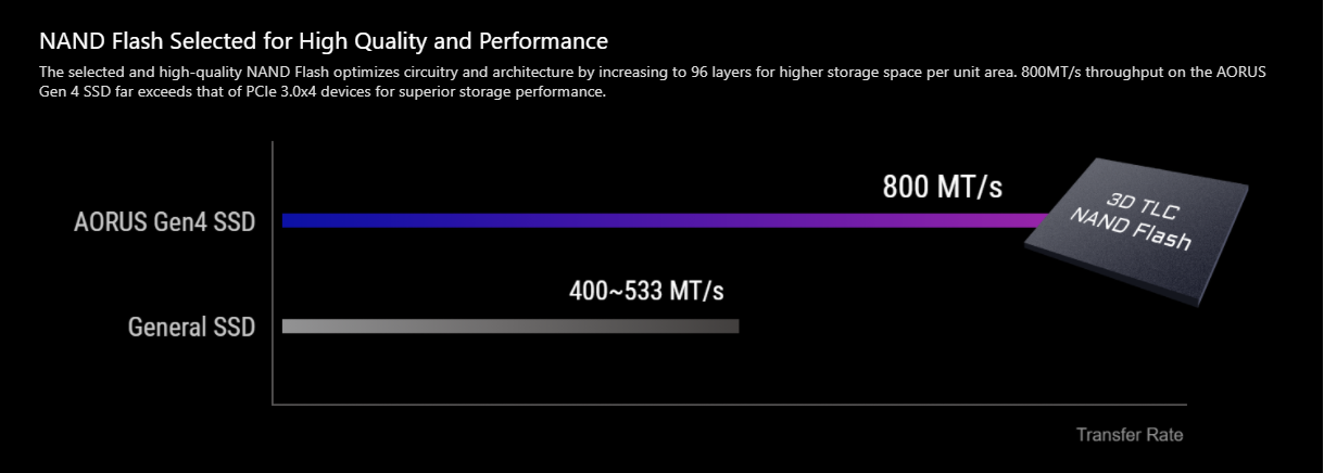Gigabyte AORUS NVMe Gen4 M.2 2TB PCI-Express 4.0 Interface High Performance Gaming, 3D TLC NAND, External DDR Cache Buffer, SSD GP-AG42TB