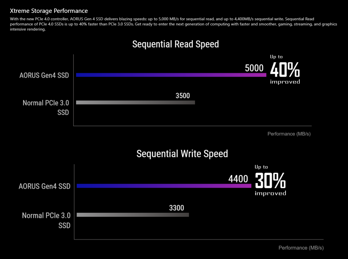 Gigabyte AORUS NVMe Gen4 2TB PCI-Express - Main Image