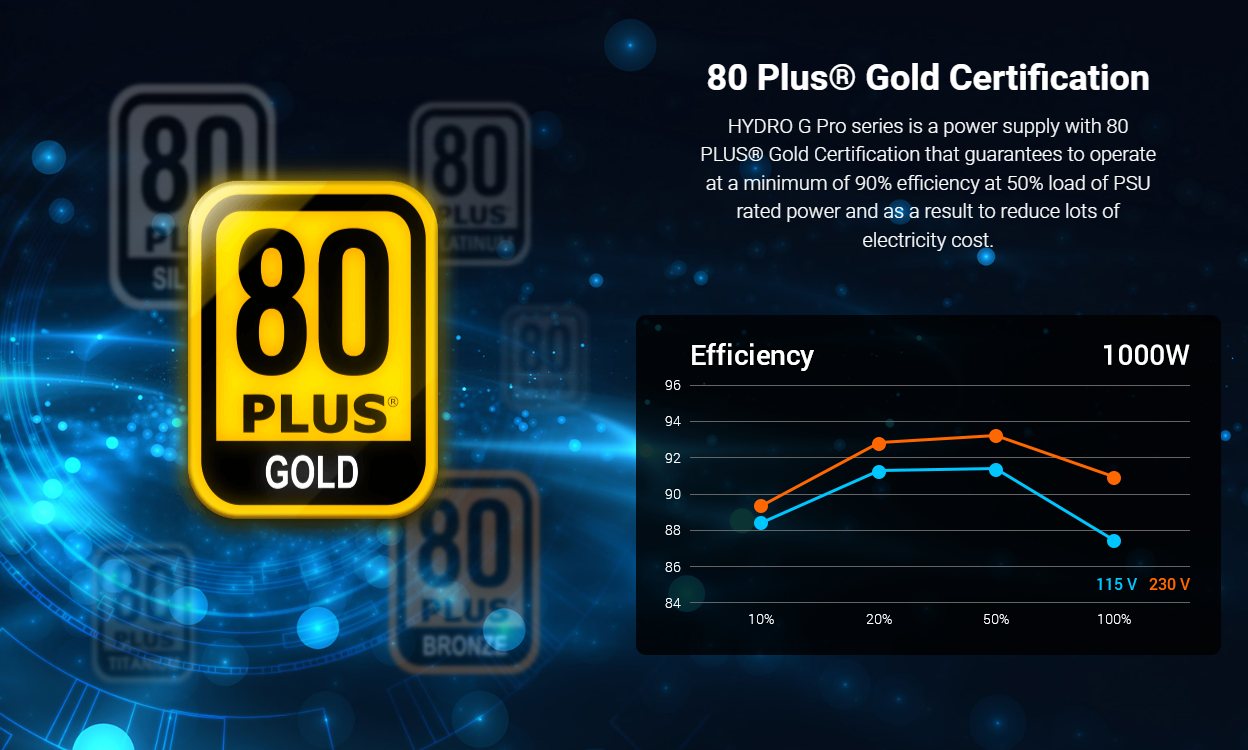 Hydro G PRO ATX3.0 PCIe5.0 1000W Gen5 Fully Modular 80+ Gold Power Supply with ATX 12V CPU power connector for RTX 40 series cards (RTX 4090 4080)