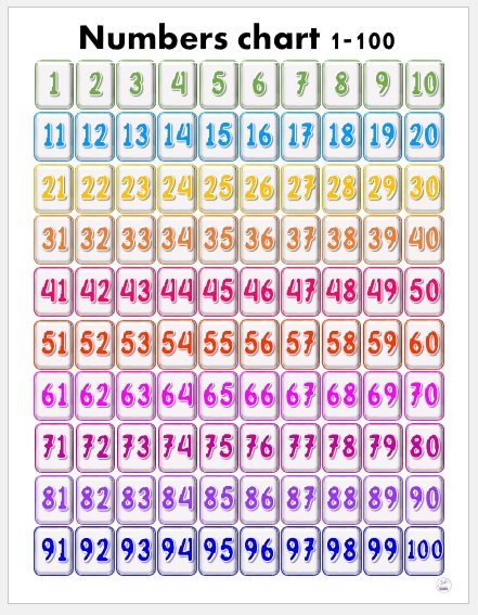 Laminated Chart Numbers 1 100 Educational Chart For K - vrogue.co