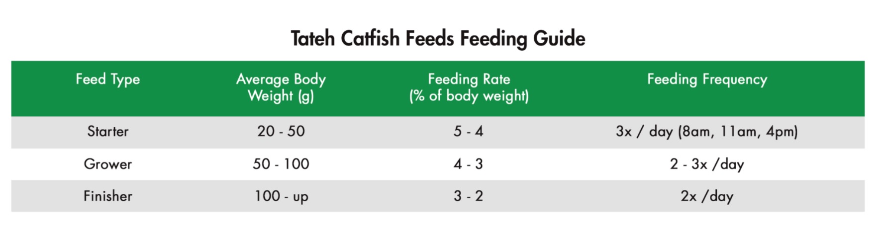 tateh feeds for catfish