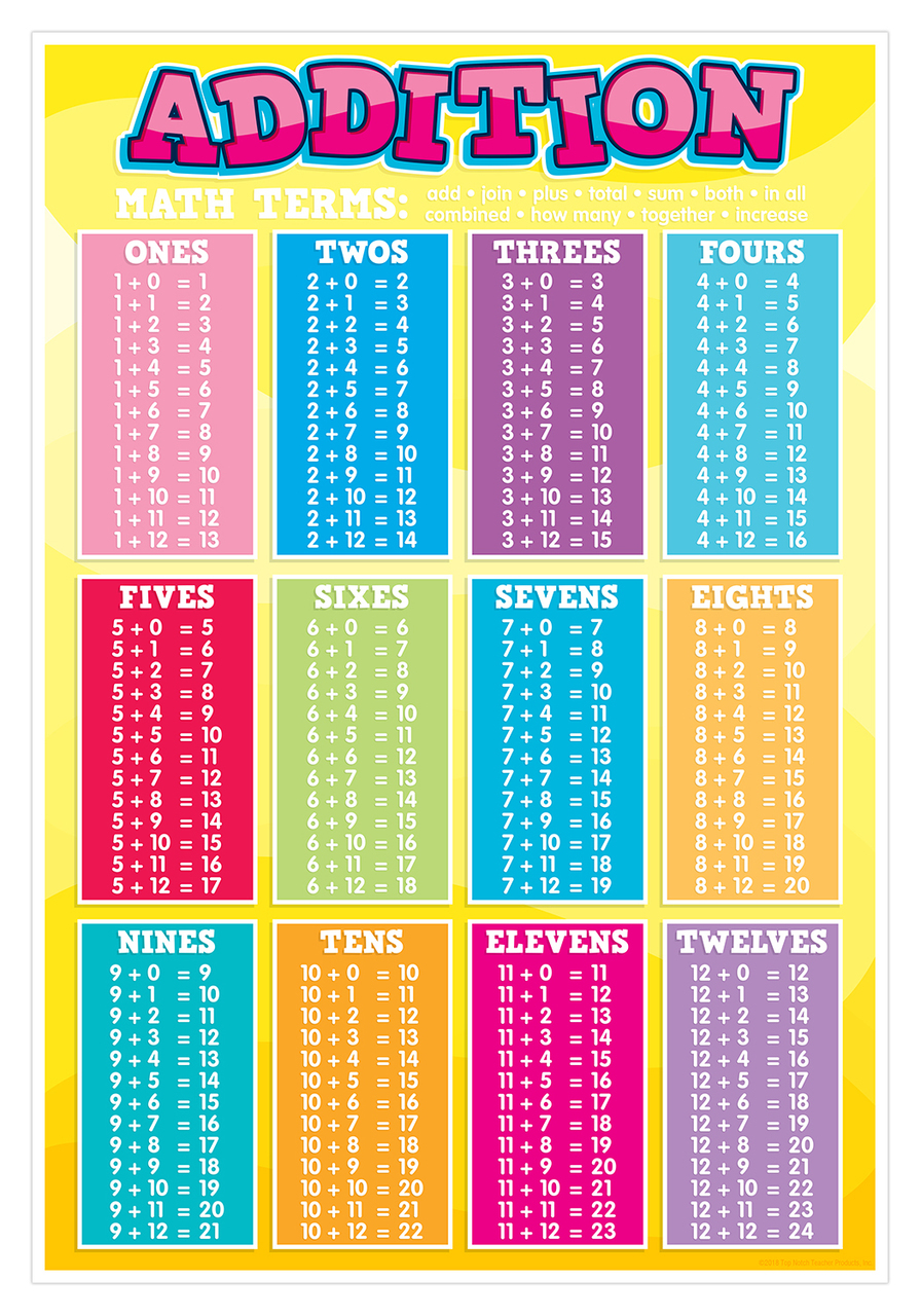 ALL ABOUT MATH Laminated Chart For Kids ADDITION TABLE ...